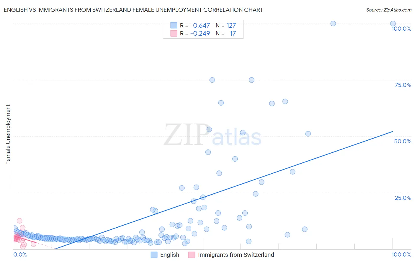 English vs Immigrants from Switzerland Female Unemployment