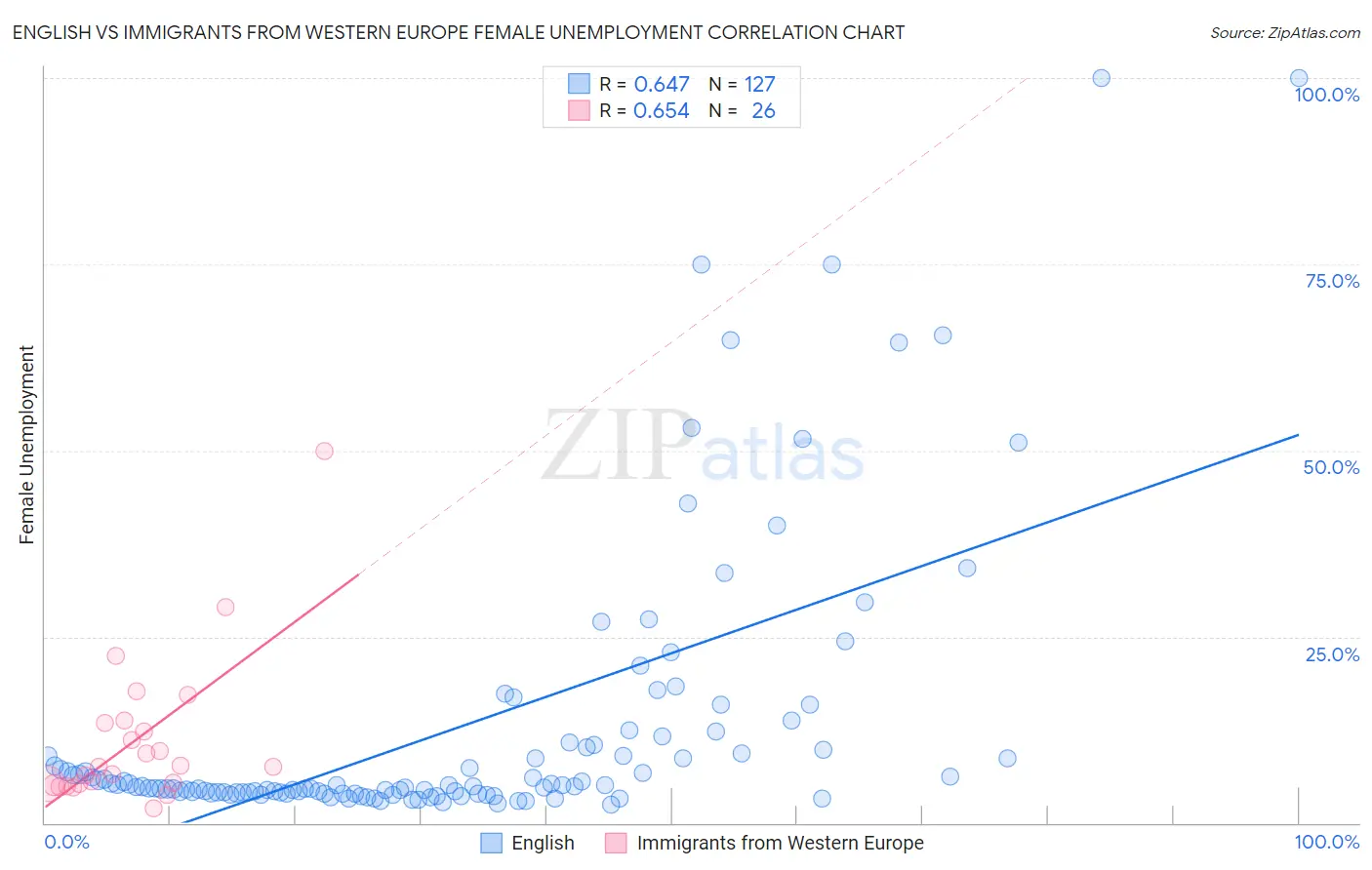 English vs Immigrants from Western Europe Female Unemployment
