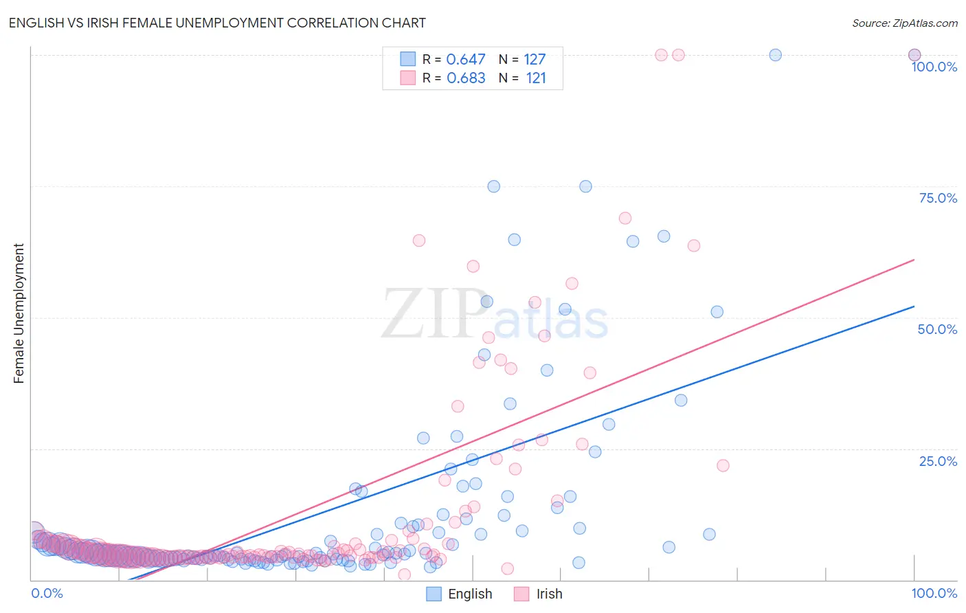 English vs Irish Female Unemployment