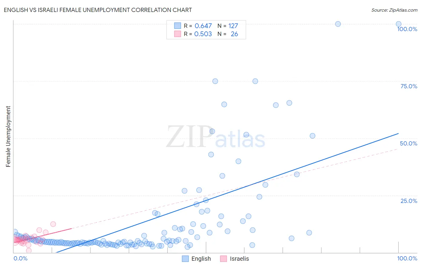 English vs Israeli Female Unemployment