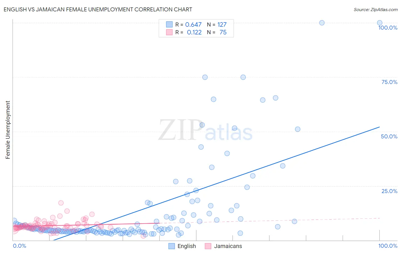 English vs Jamaican Female Unemployment