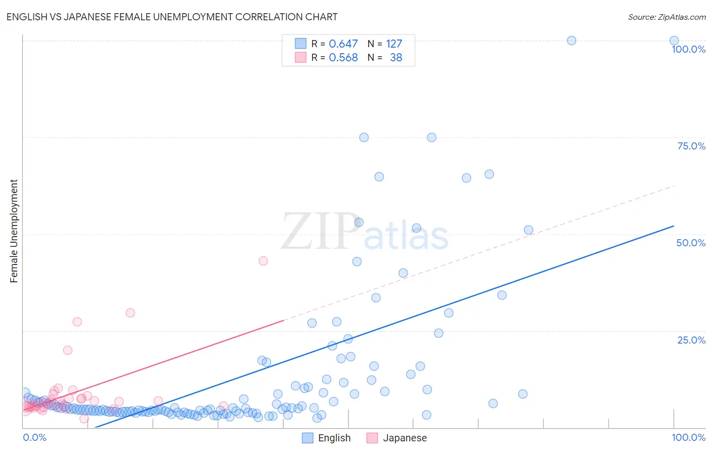 English vs Japanese Female Unemployment