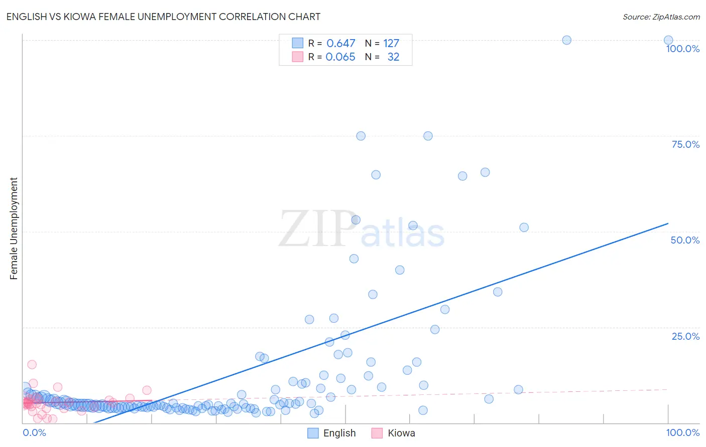 English vs Kiowa Female Unemployment