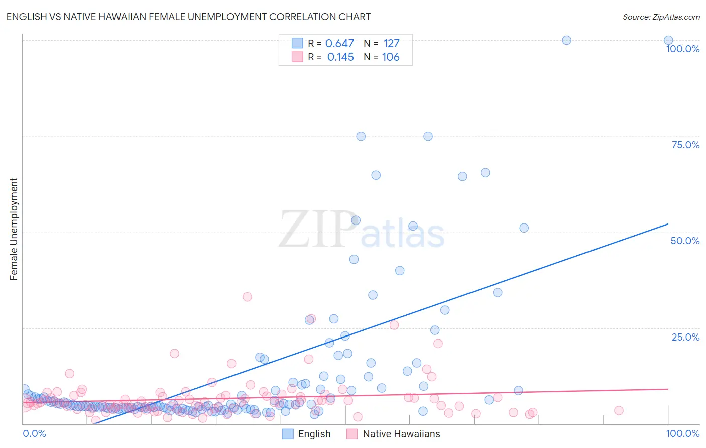 English vs Native Hawaiian Female Unemployment