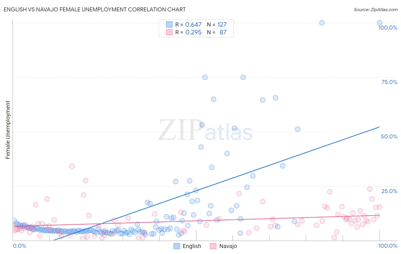 English vs Navajo Female Unemployment