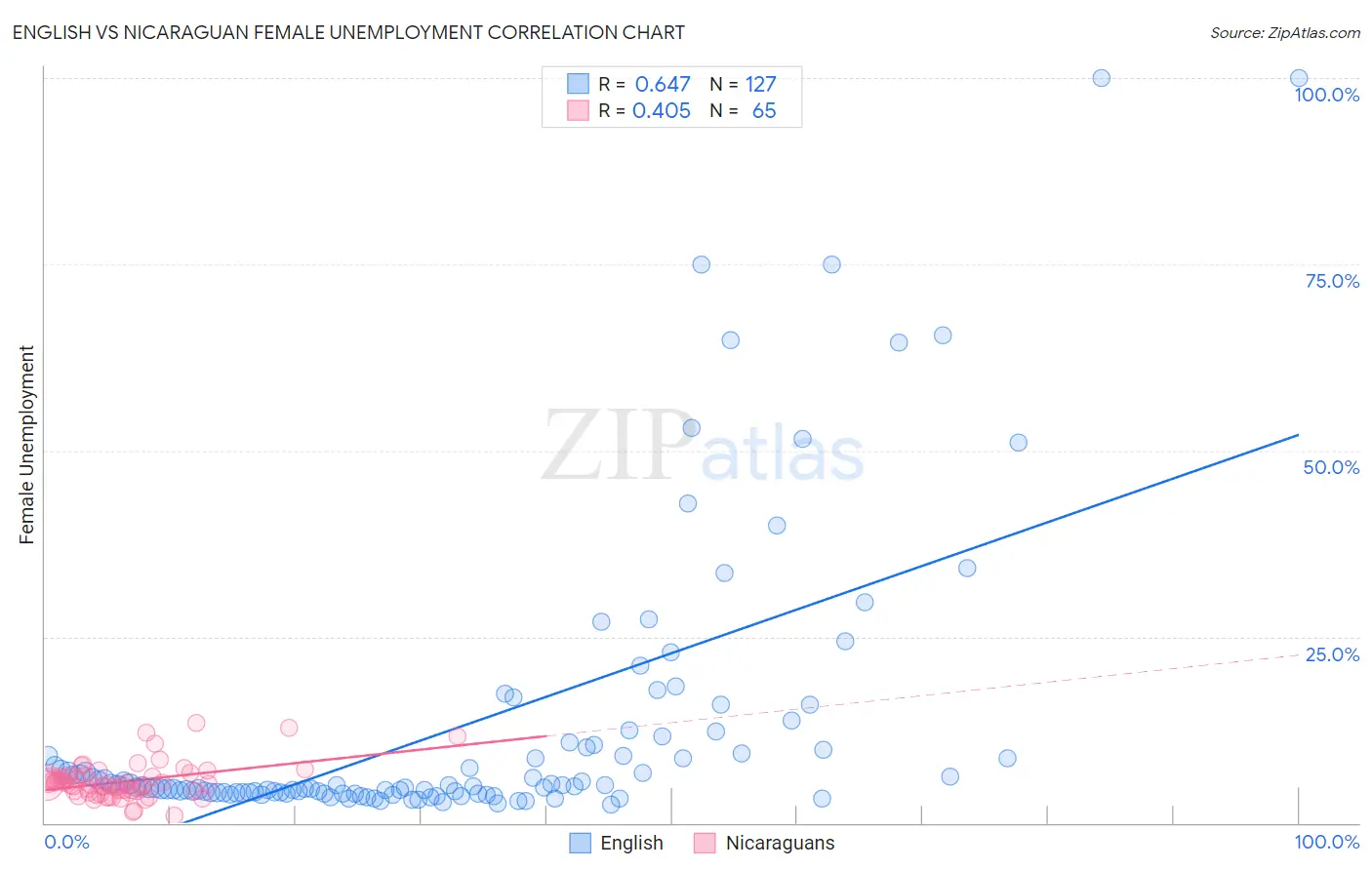 English vs Nicaraguan Female Unemployment