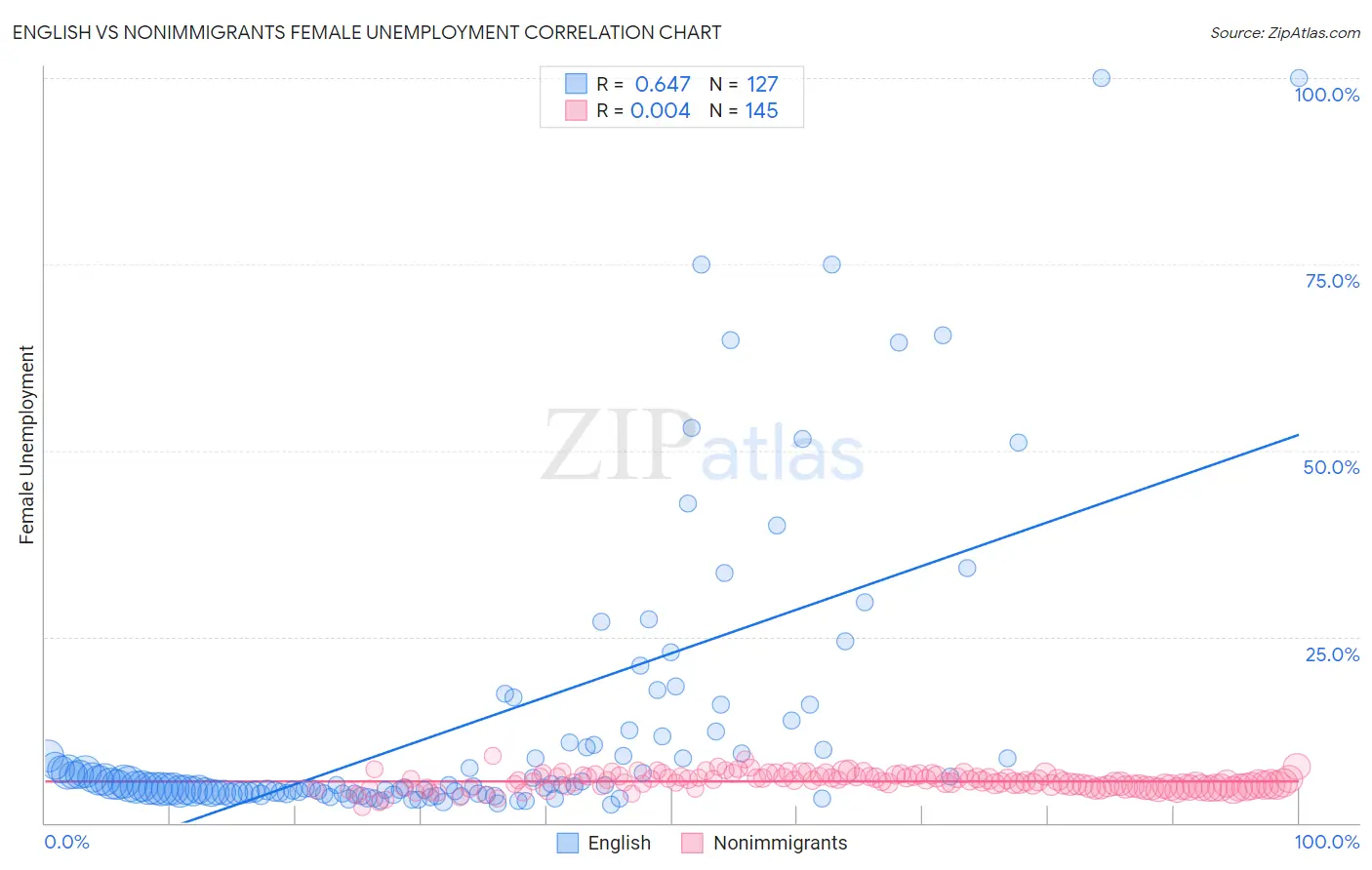 English vs Nonimmigrants Female Unemployment
