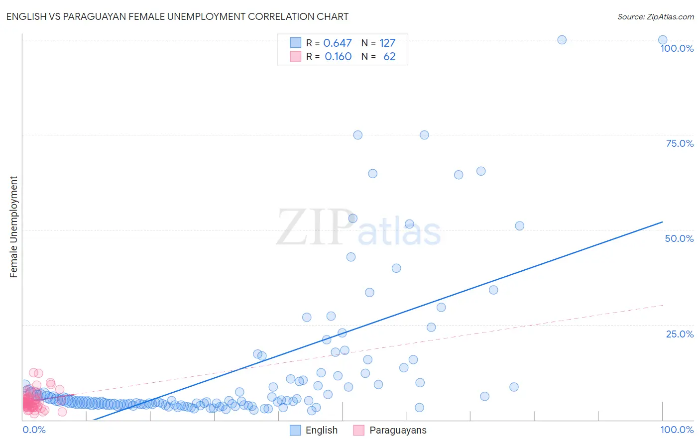 English vs Paraguayan Female Unemployment