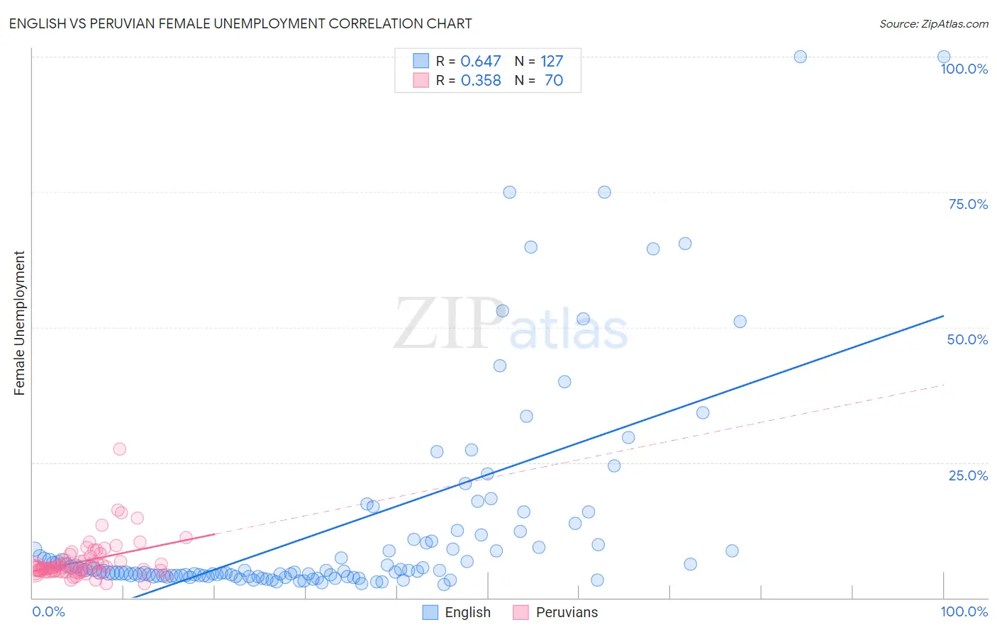 English vs Peruvian Female Unemployment