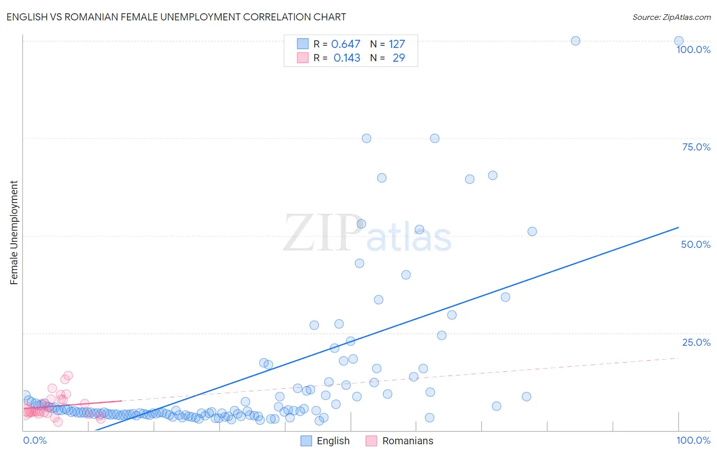 English vs Romanian Female Unemployment