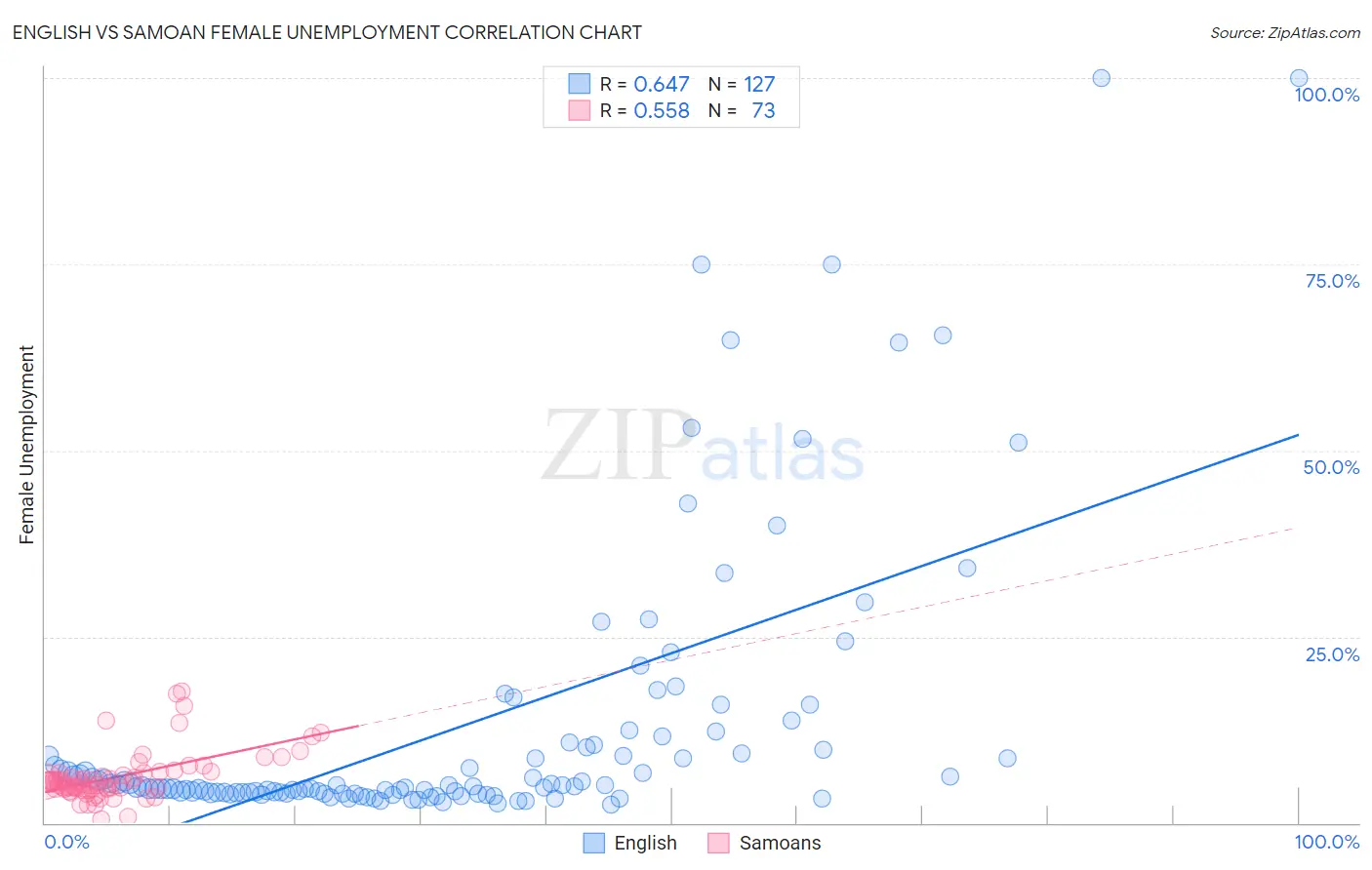 English vs Samoan Female Unemployment