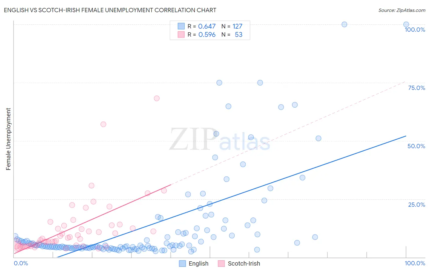 English vs Scotch-Irish Female Unemployment