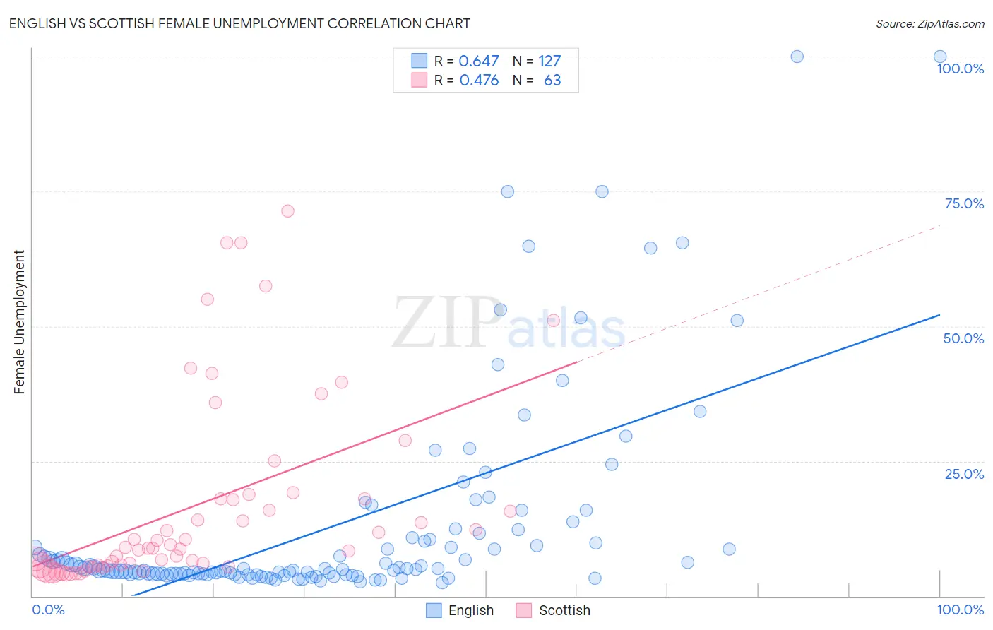 English vs Scottish Female Unemployment