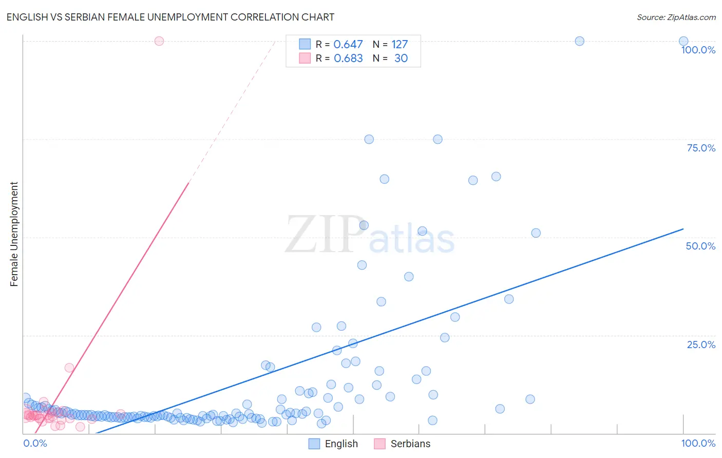 English vs Serbian Female Unemployment