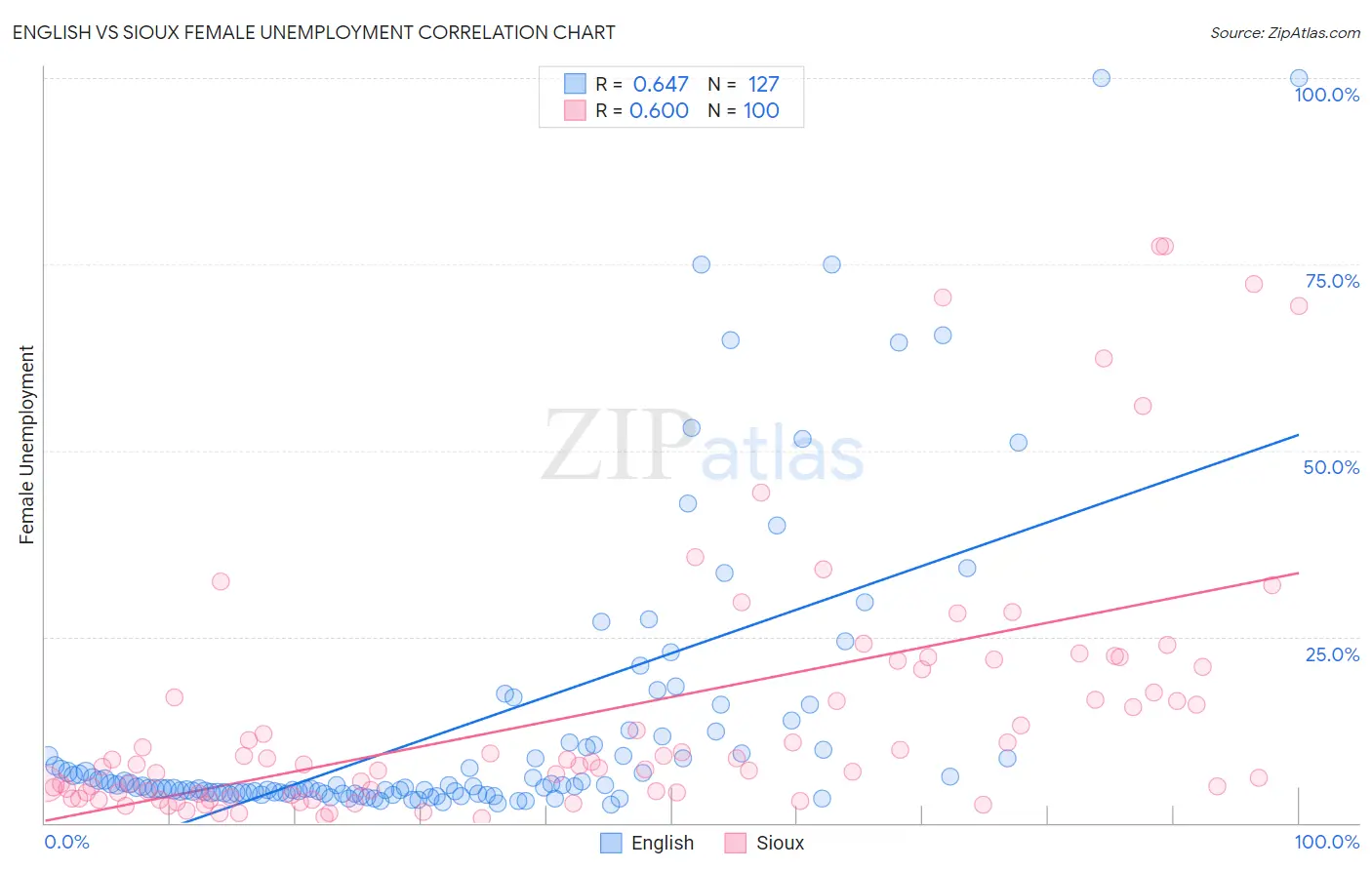 English vs Sioux Female Unemployment