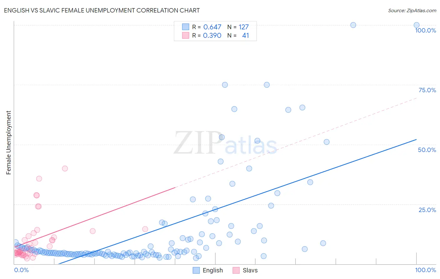 English vs Slavic Female Unemployment