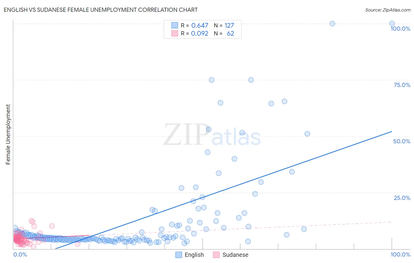 English vs Sudanese Female Unemployment