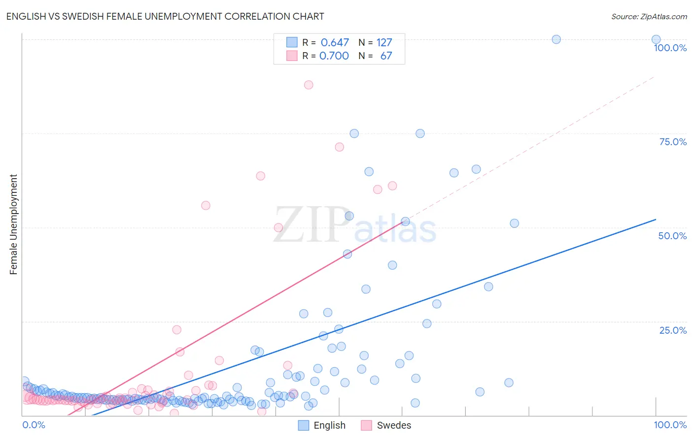 English vs Swedish Female Unemployment