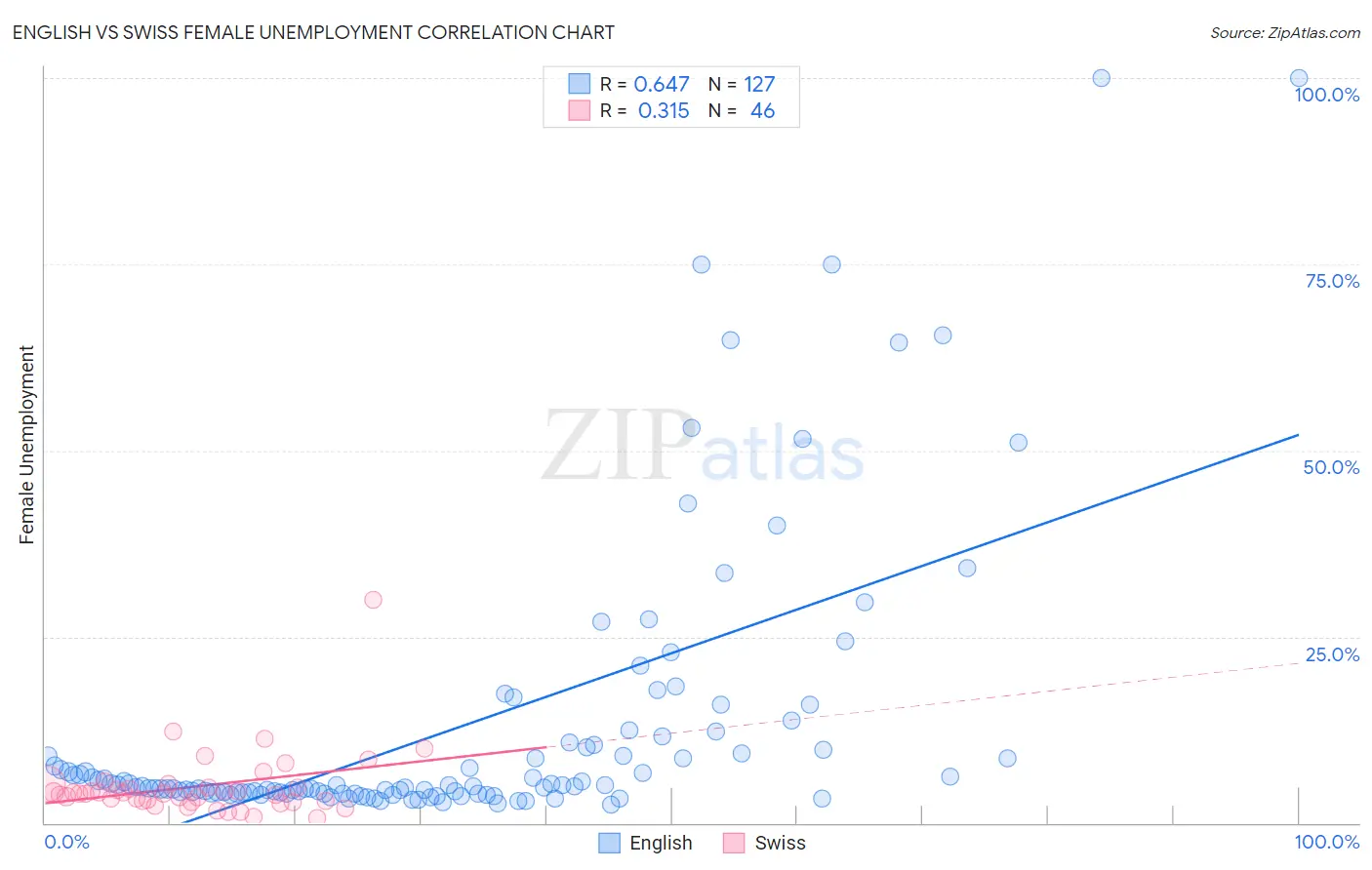 English vs Swiss Female Unemployment