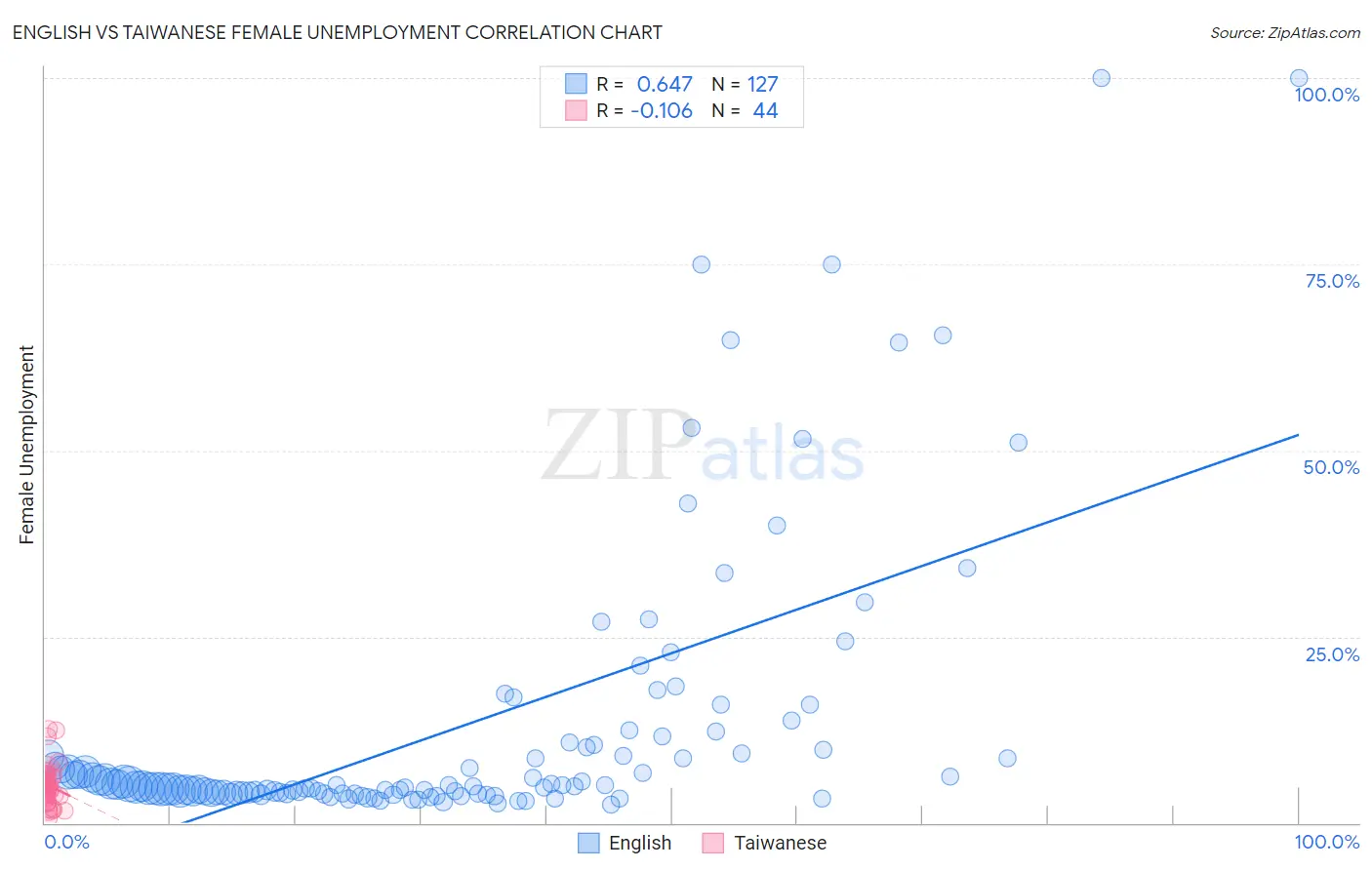 English vs Taiwanese Female Unemployment