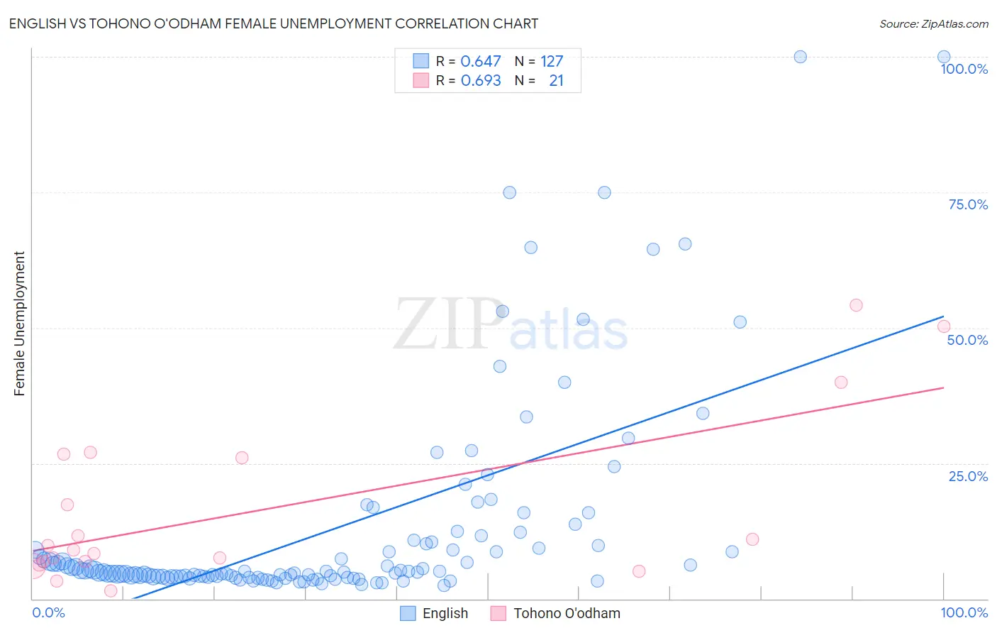 English vs Tohono O'odham Female Unemployment