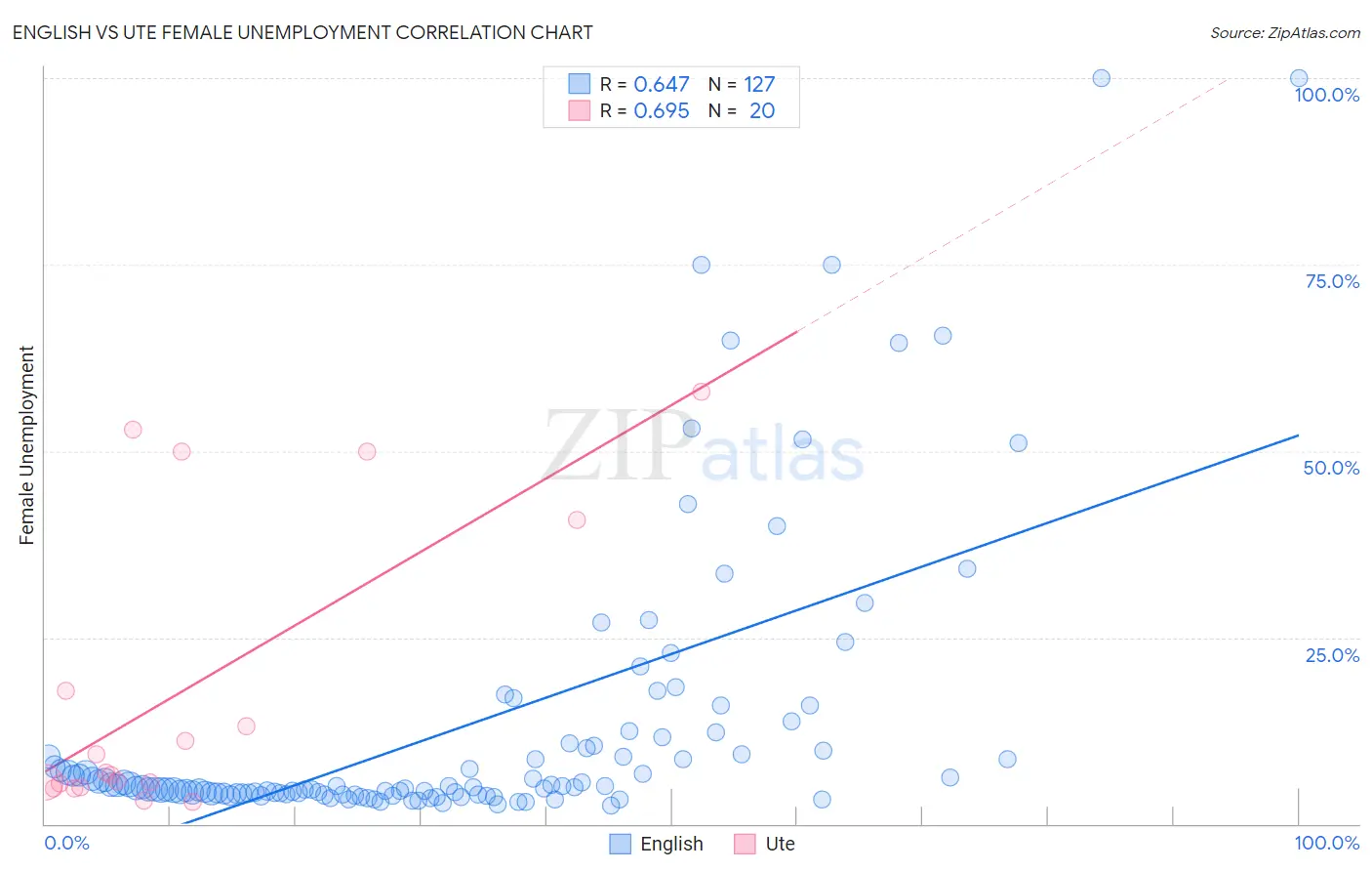 English vs Ute Female Unemployment