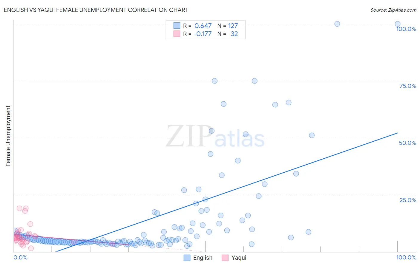 English vs Yaqui Female Unemployment