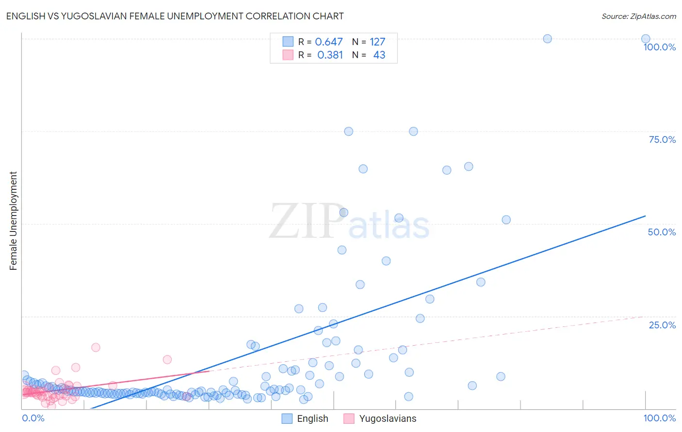 English vs Yugoslavian Female Unemployment