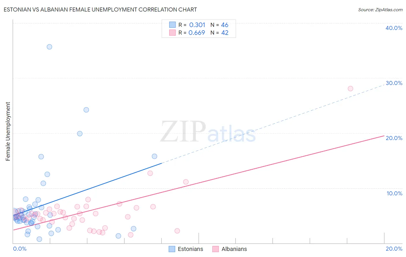 Estonian vs Albanian Female Unemployment