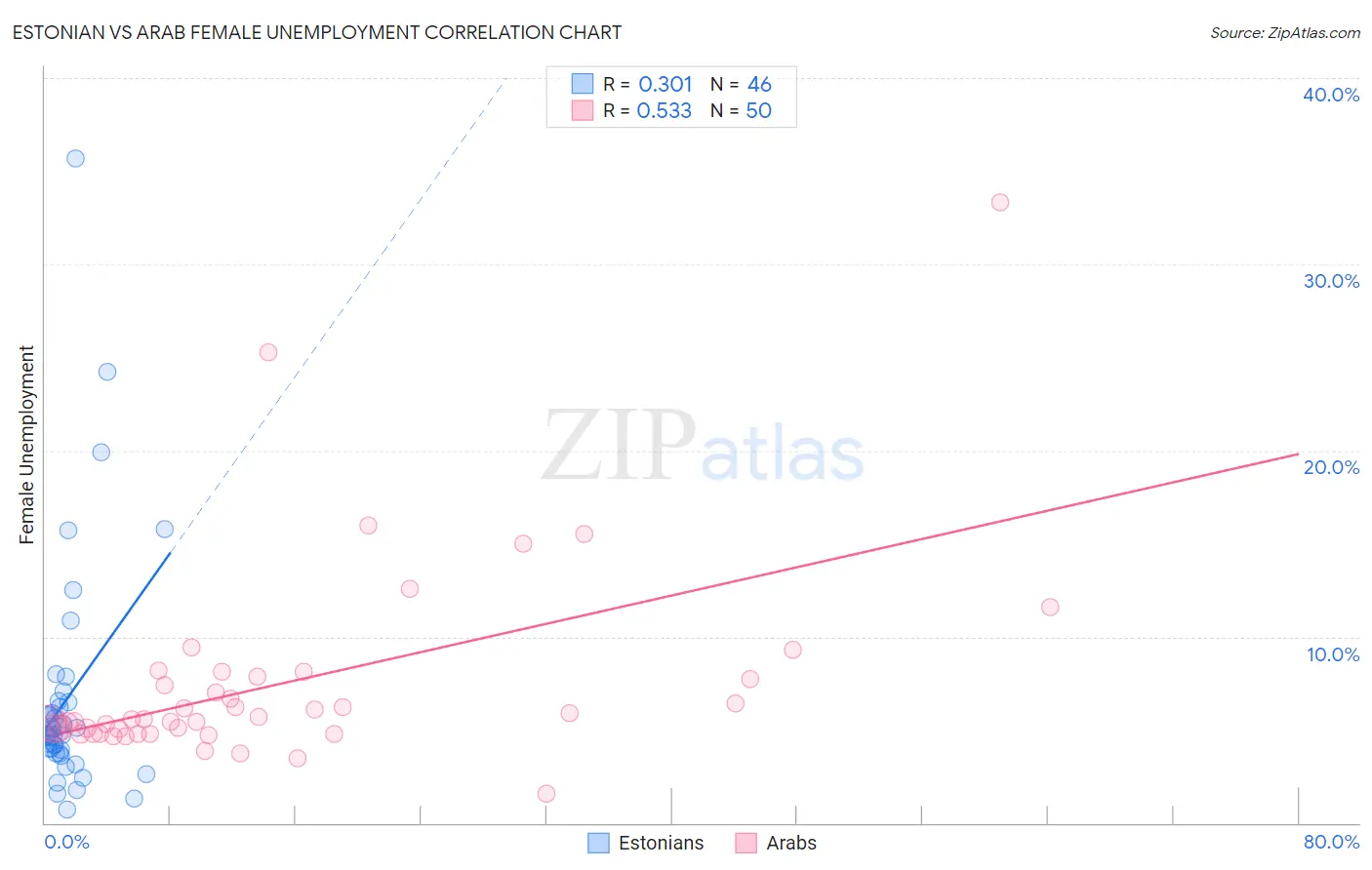 Estonian vs Arab Female Unemployment