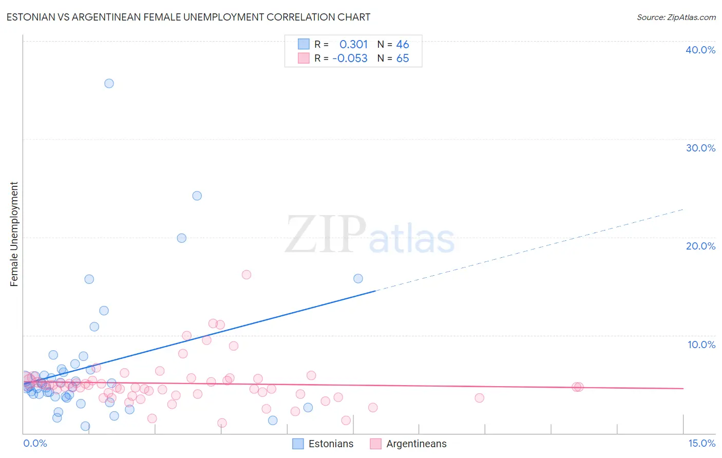 Estonian vs Argentinean Female Unemployment