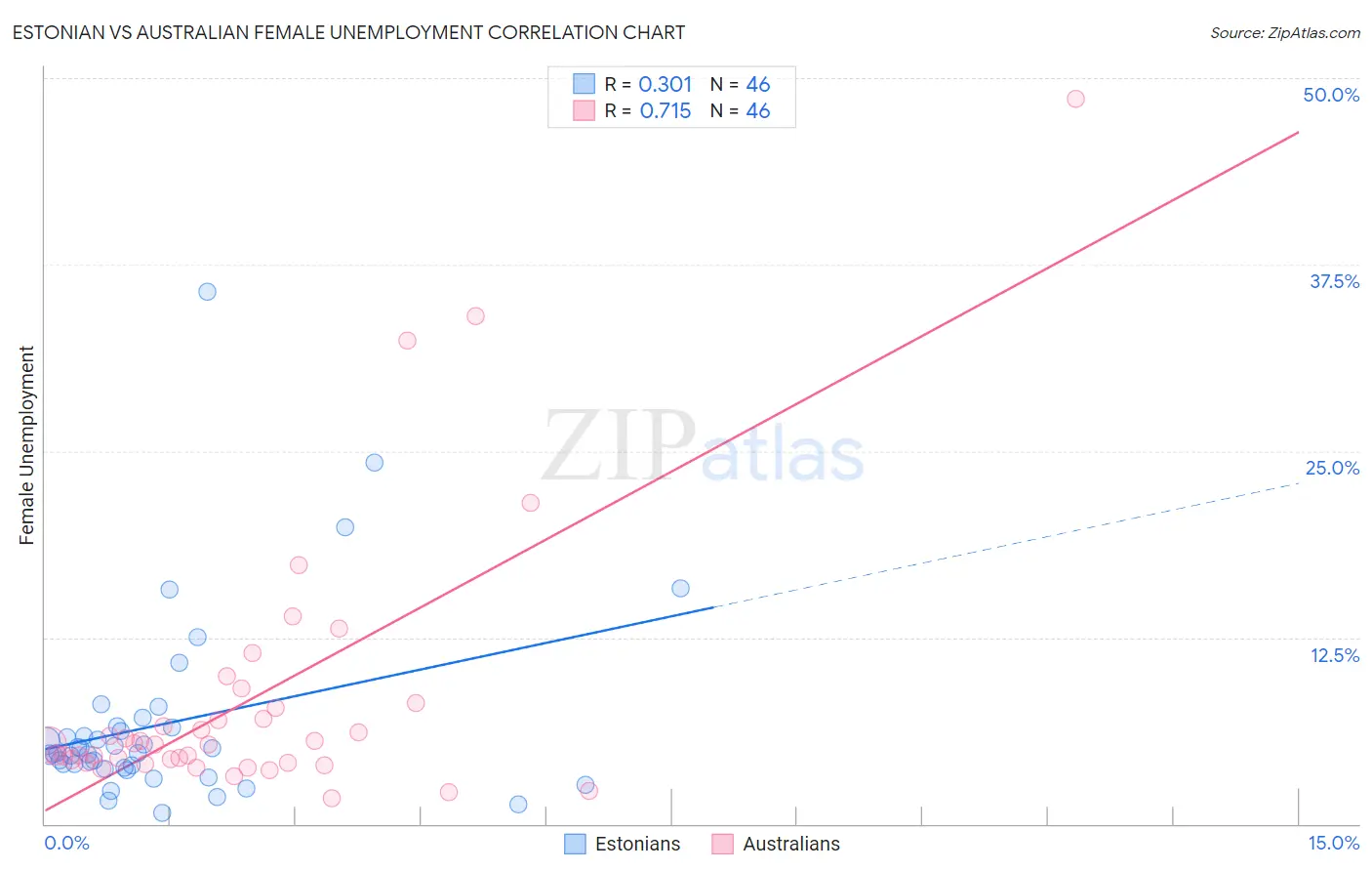 Estonian vs Australian Female Unemployment