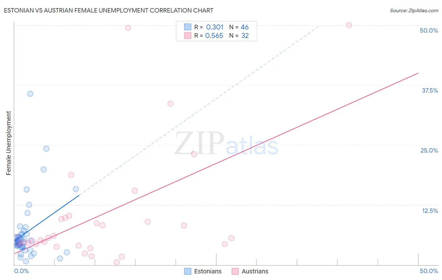 Estonian vs Austrian Female Unemployment