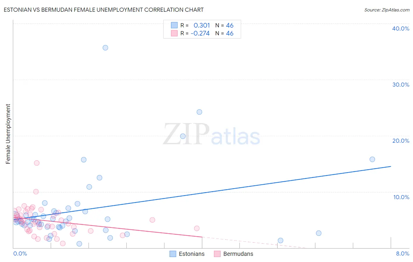 Estonian vs Bermudan Female Unemployment