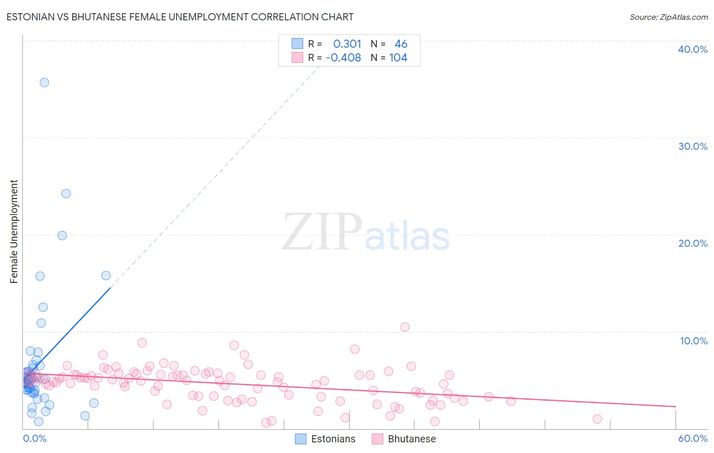 Estonian vs Bhutanese Female Unemployment