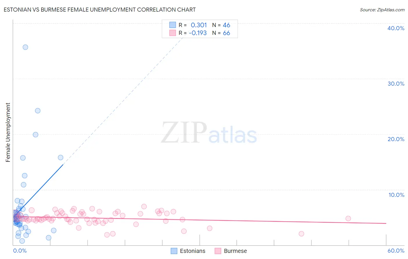 Estonian vs Burmese Female Unemployment