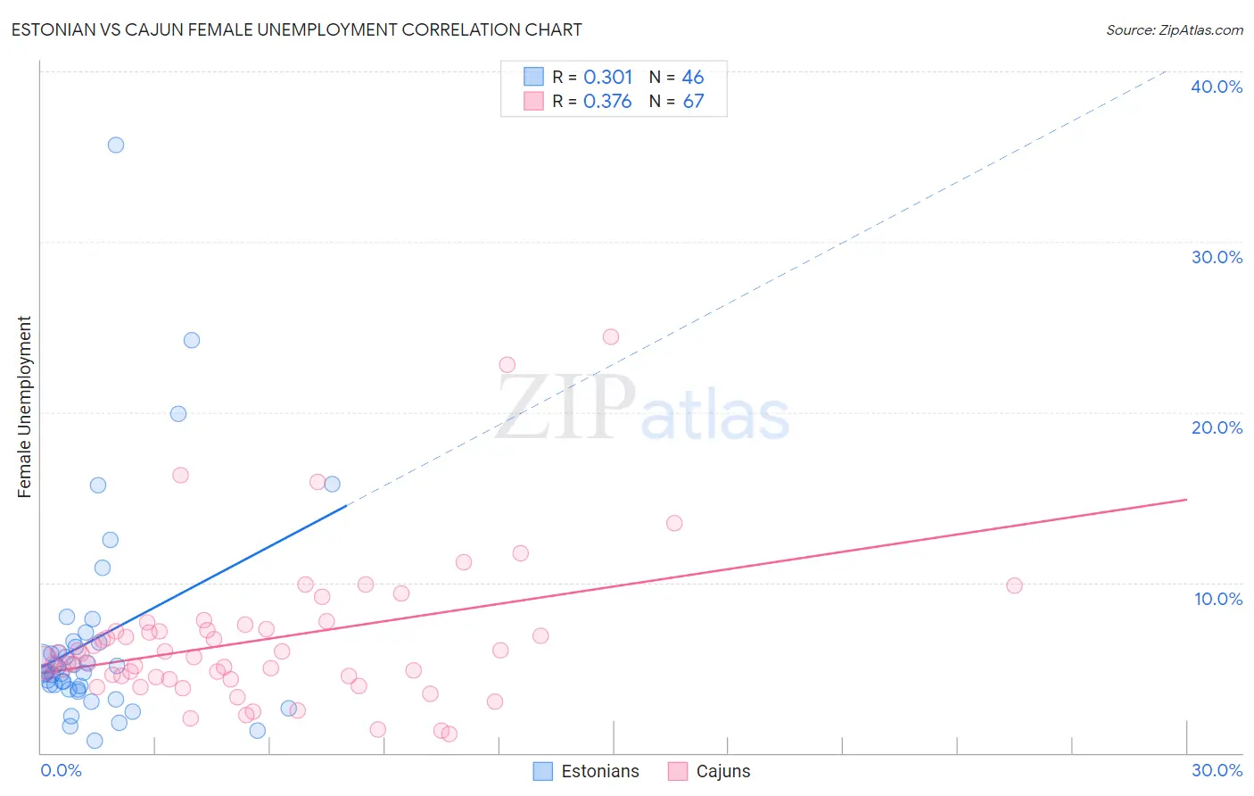 Estonian vs Cajun Female Unemployment