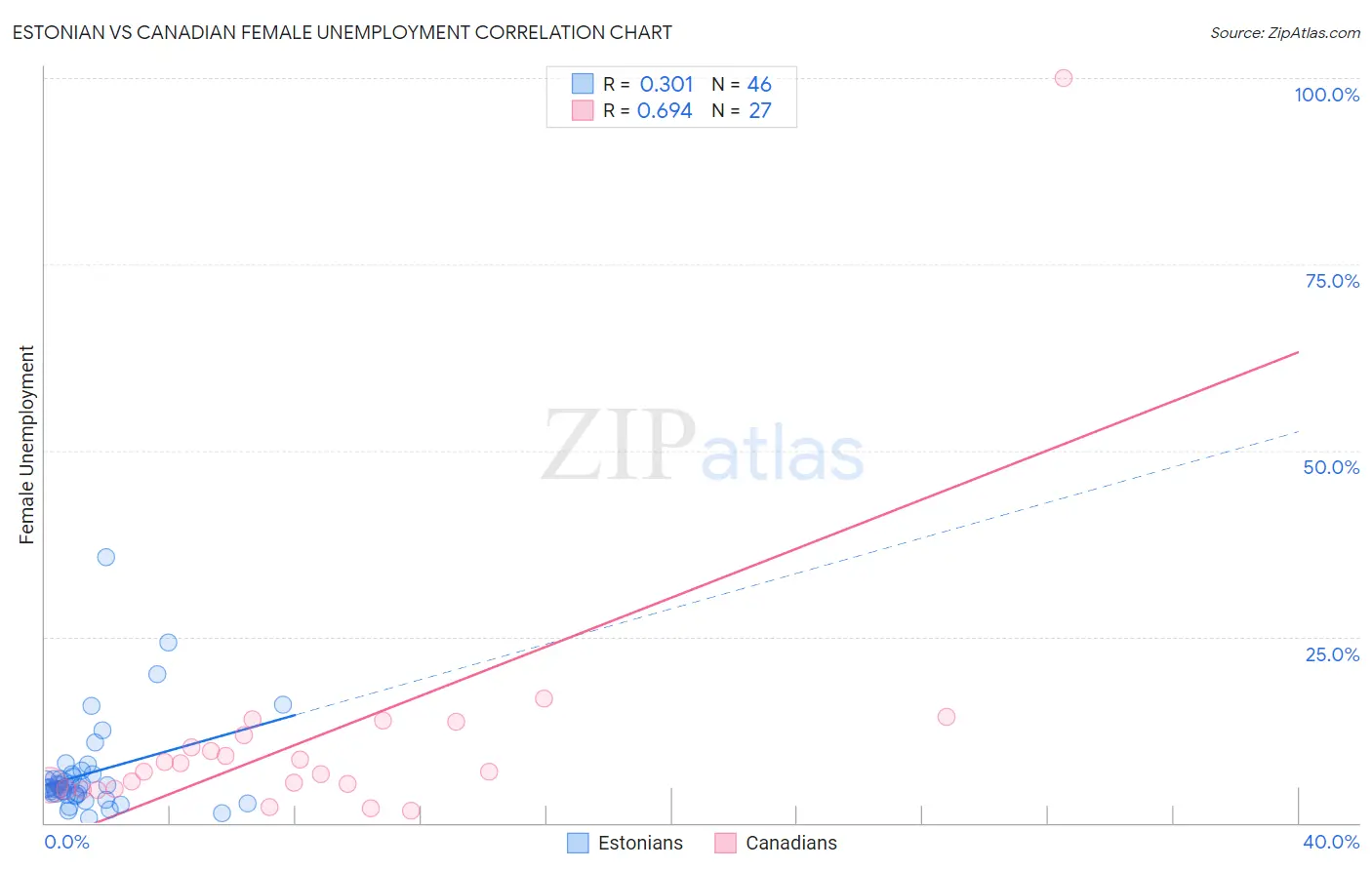 Estonian vs Canadian Female Unemployment