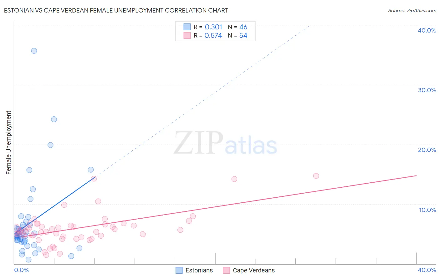 Estonian vs Cape Verdean Female Unemployment