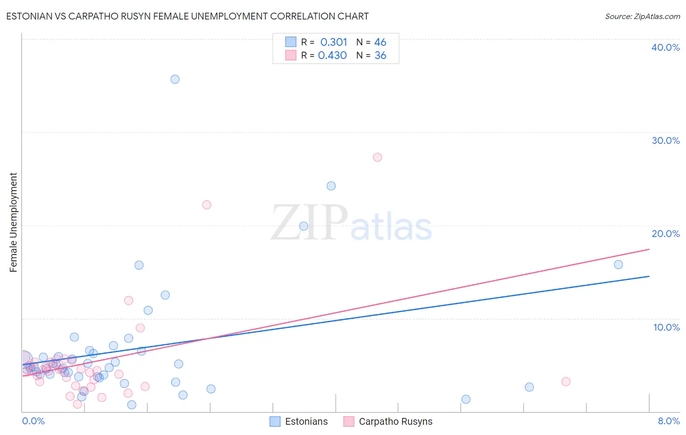 Estonian vs Carpatho Rusyn Female Unemployment
