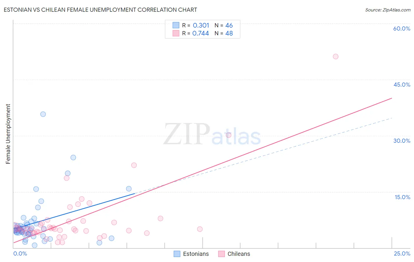 Estonian vs Chilean Female Unemployment