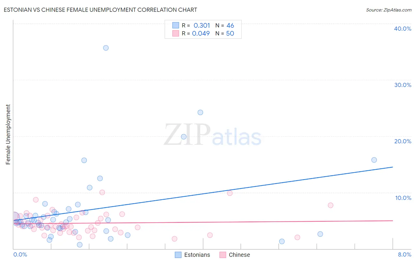 Estonian vs Chinese Female Unemployment