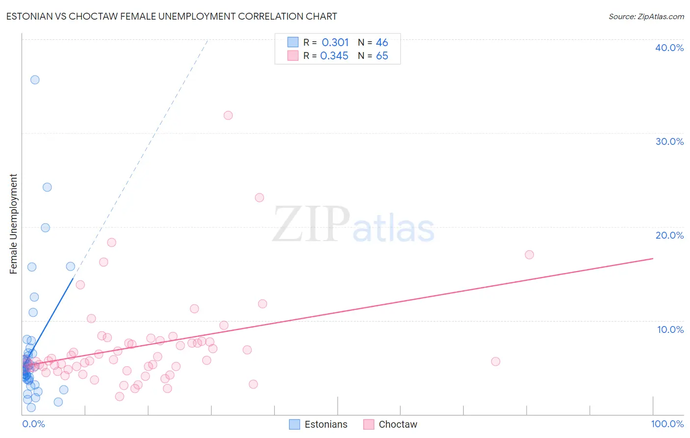 Estonian vs Choctaw Female Unemployment