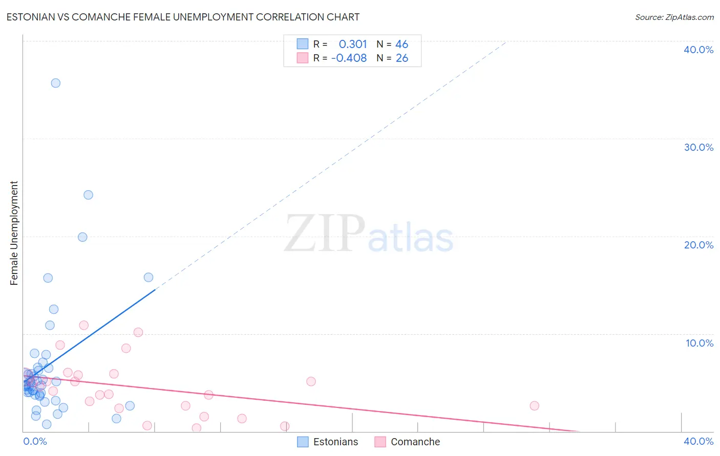 Estonian vs Comanche Female Unemployment