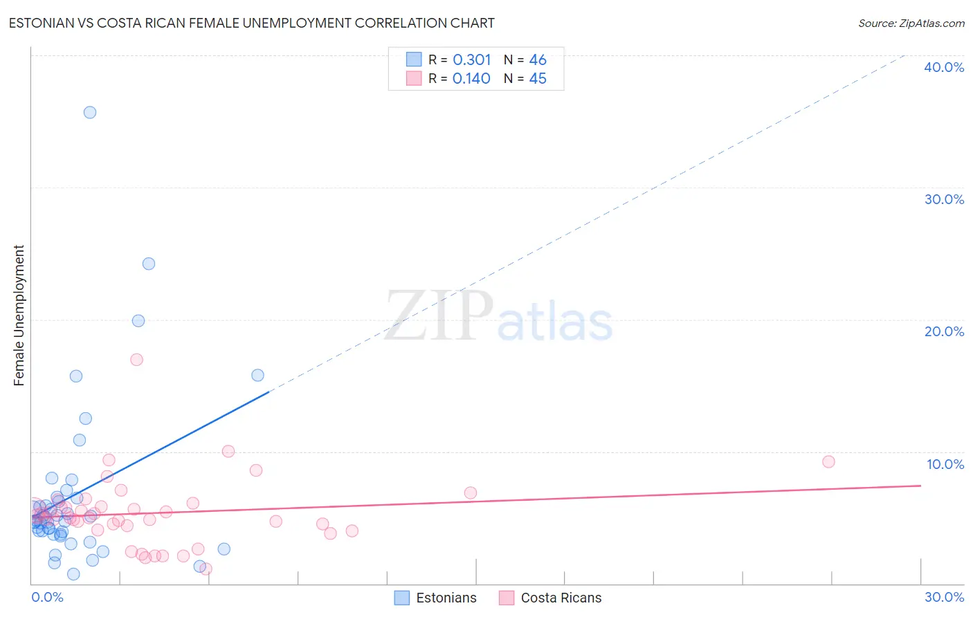 Estonian vs Costa Rican Female Unemployment