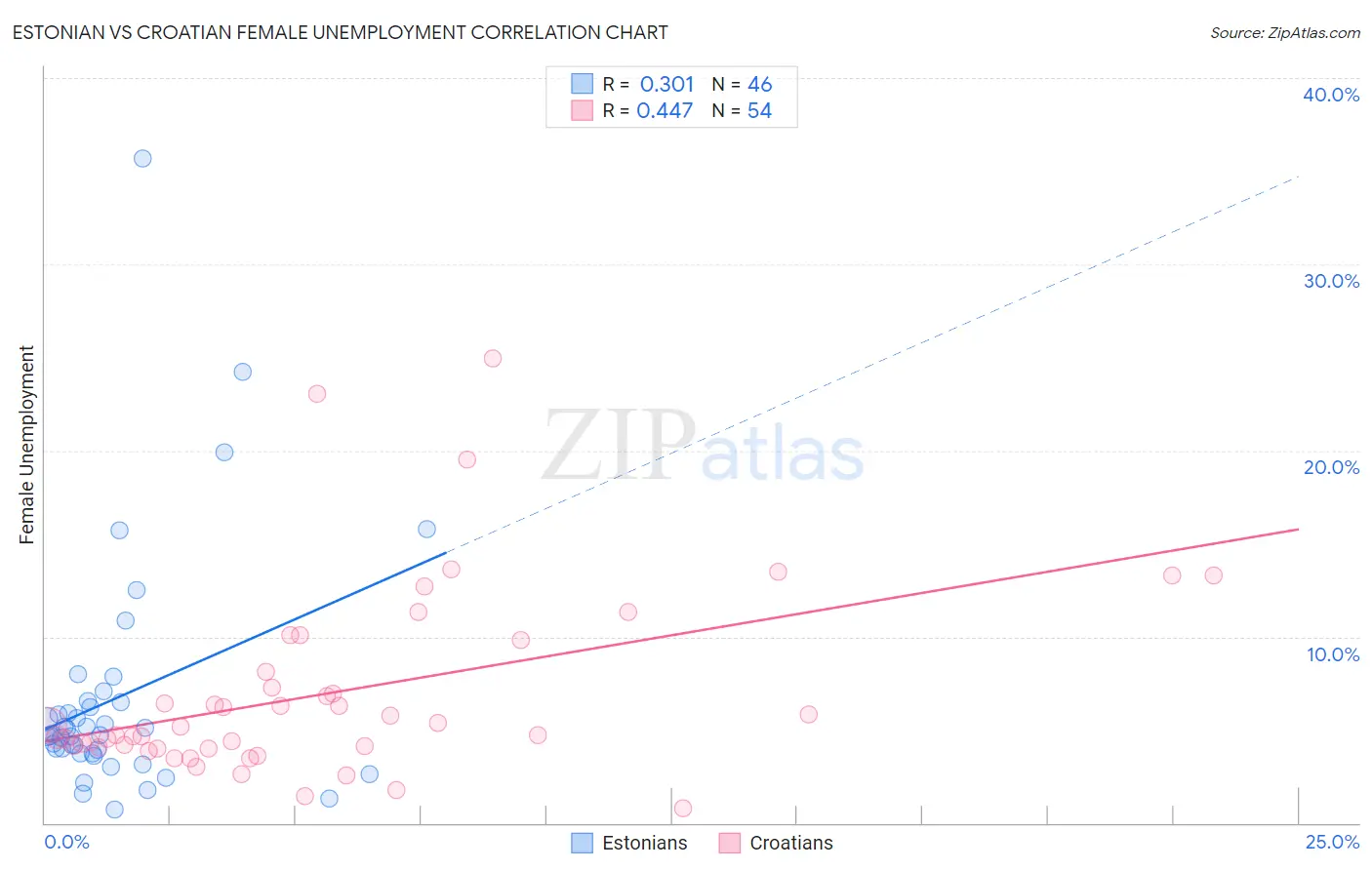 Estonian vs Croatian Female Unemployment