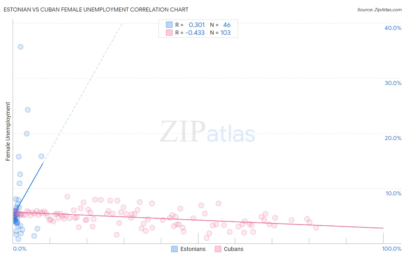 Estonian vs Cuban Female Unemployment