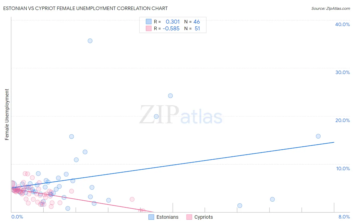 Estonian vs Cypriot Female Unemployment