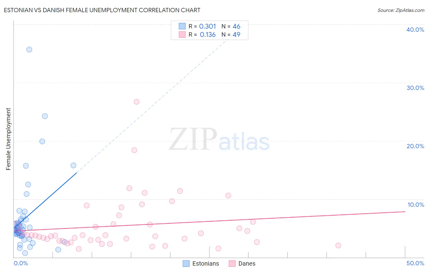 Estonian vs Danish Female Unemployment