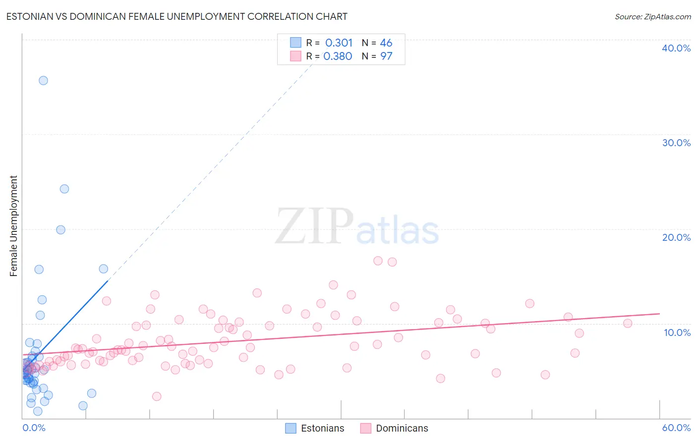 Estonian vs Dominican Female Unemployment